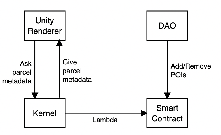 resources/ADR-64/POIs-flow.png